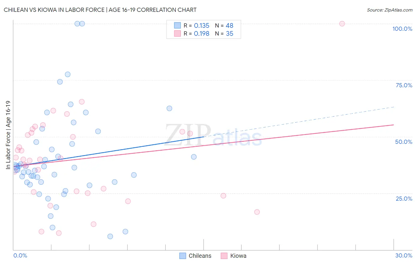 Chilean vs Kiowa In Labor Force | Age 16-19