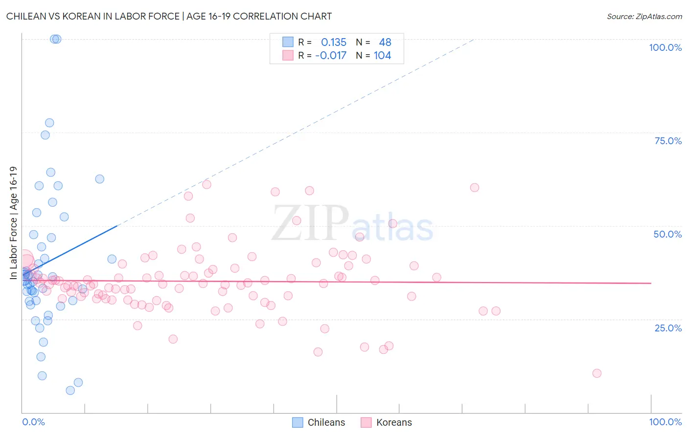 Chilean vs Korean In Labor Force | Age 16-19