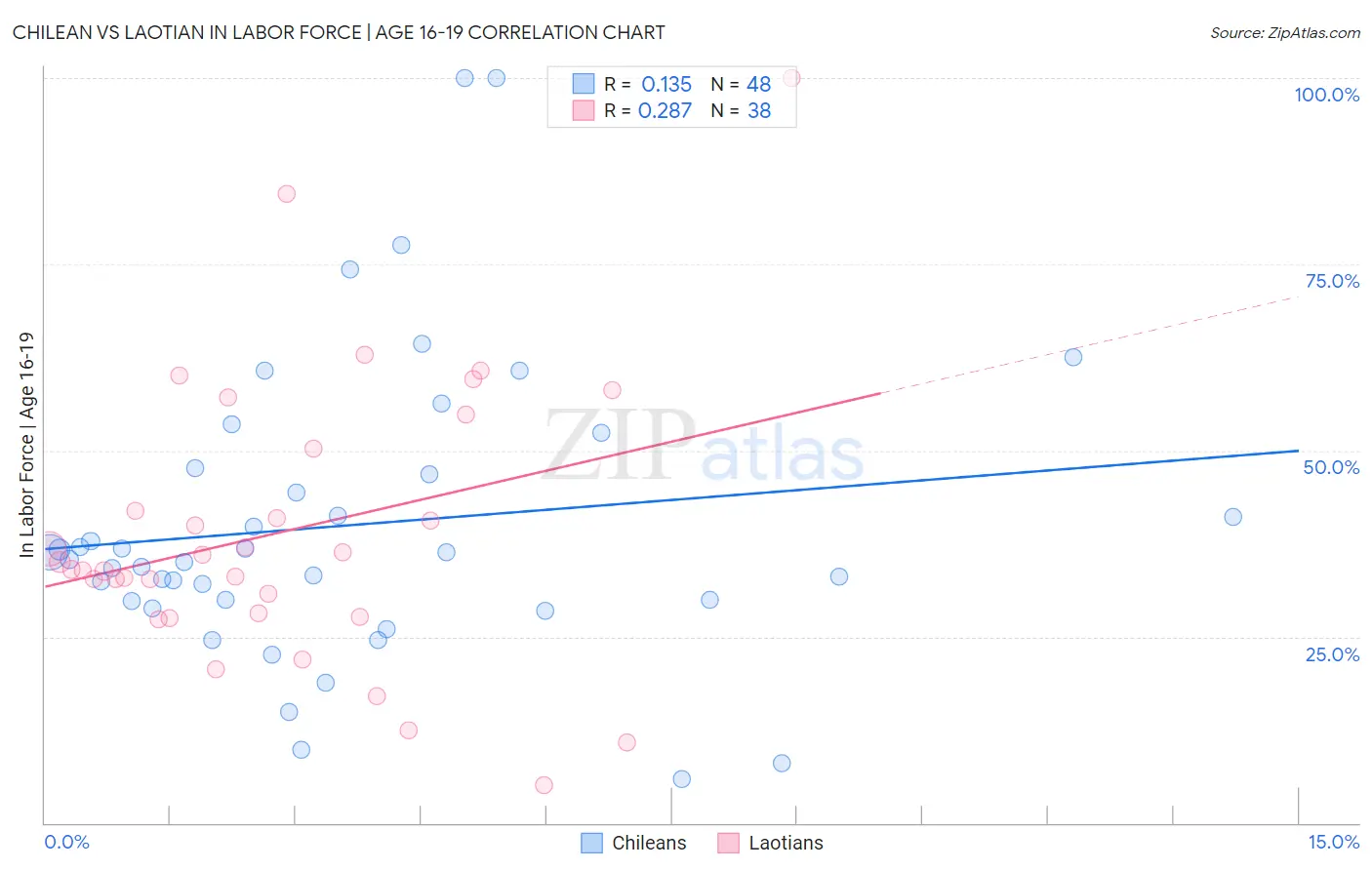 Chilean vs Laotian In Labor Force | Age 16-19