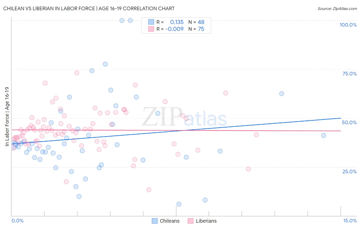 Chilean vs Liberian In Labor Force | Age 16-19