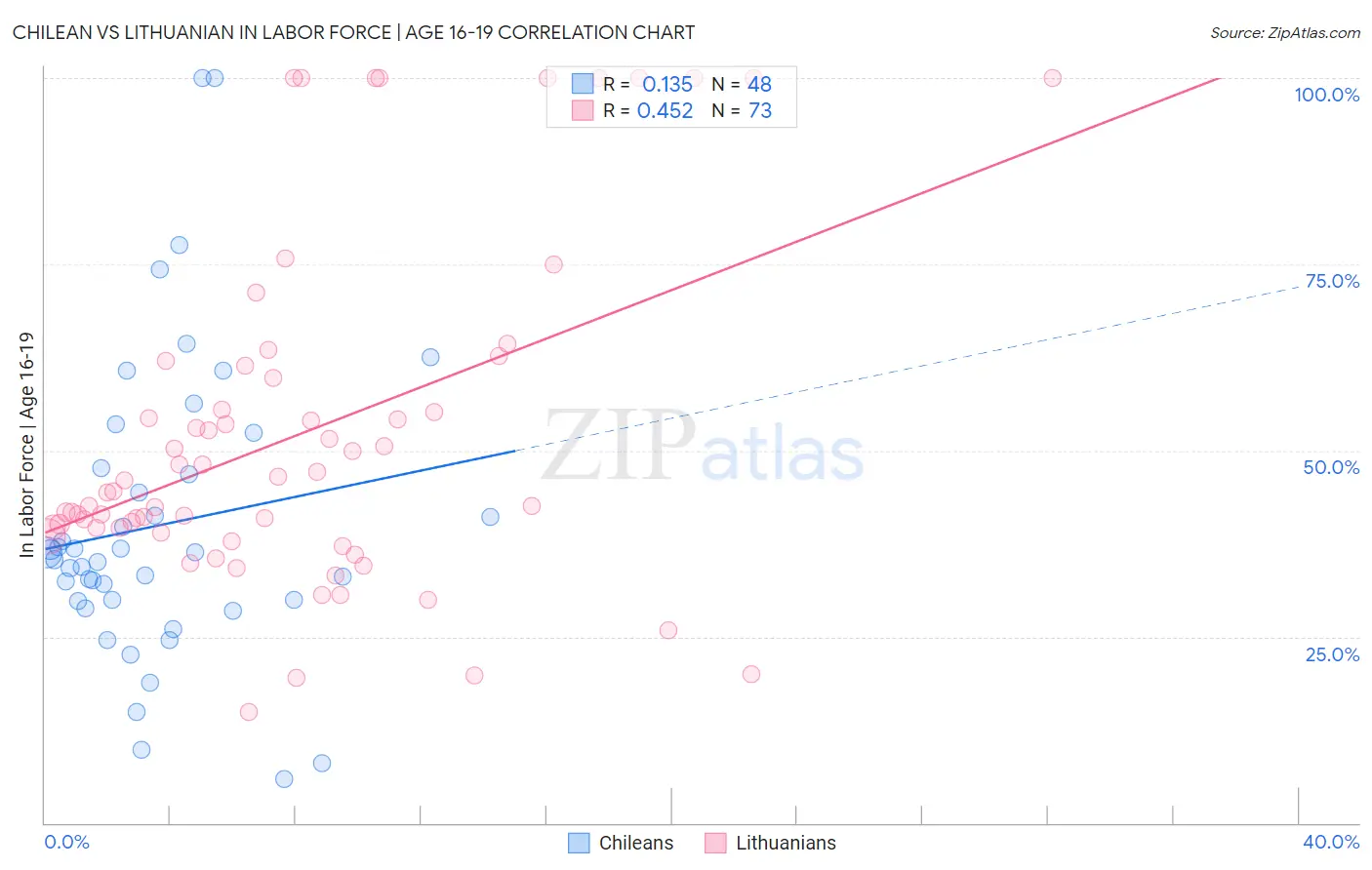Chilean vs Lithuanian In Labor Force | Age 16-19