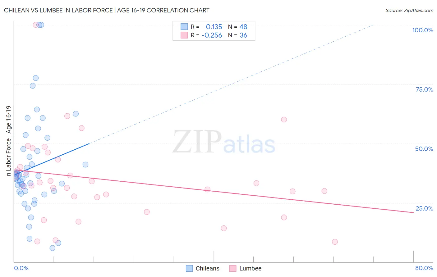 Chilean vs Lumbee In Labor Force | Age 16-19