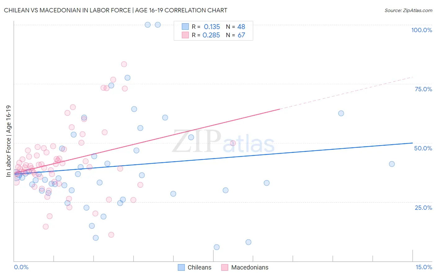 Chilean vs Macedonian In Labor Force | Age 16-19