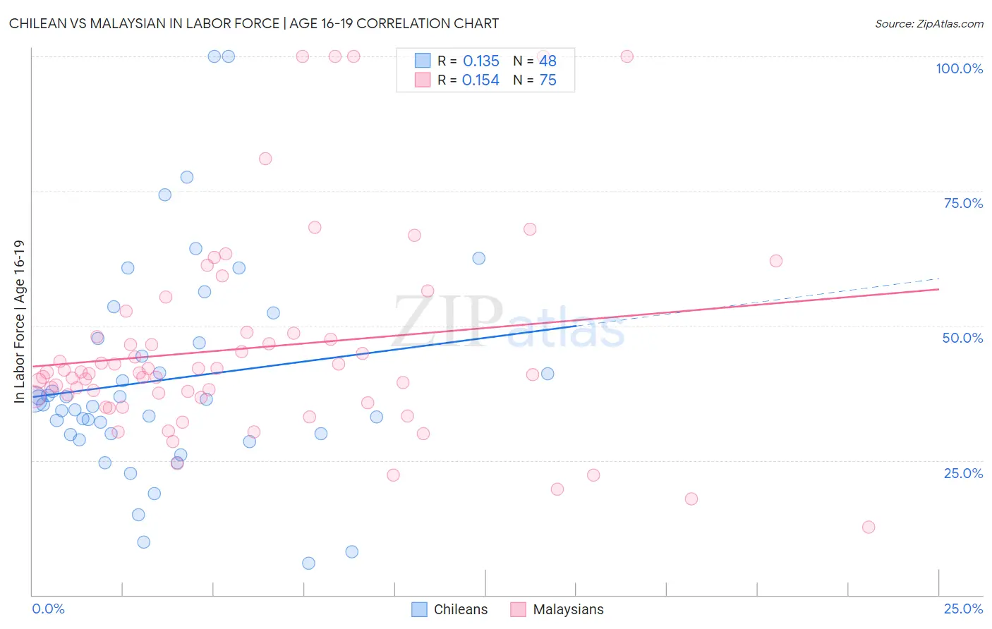 Chilean vs Malaysian In Labor Force | Age 16-19