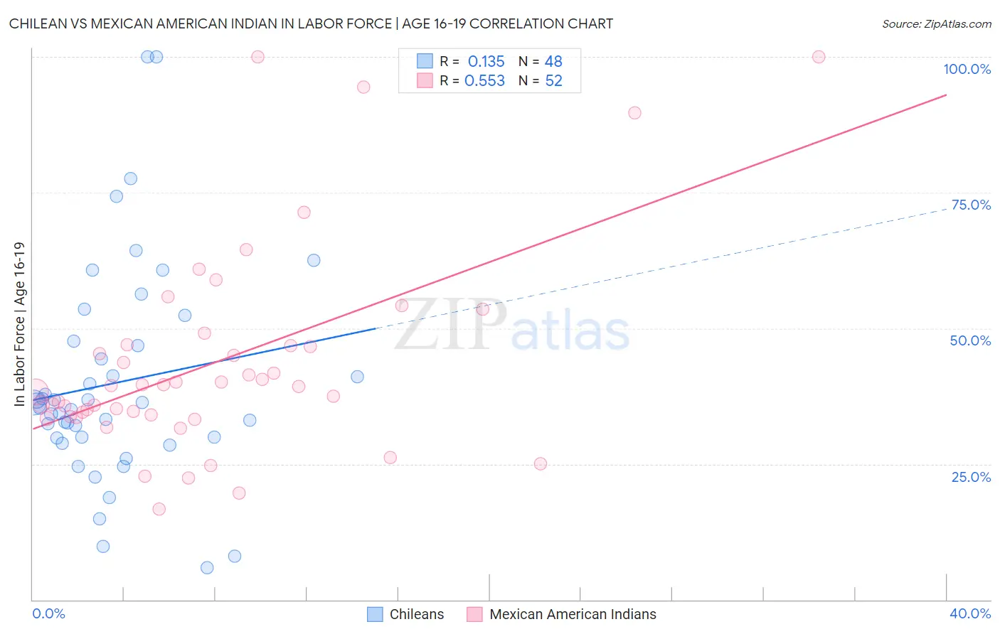 Chilean vs Mexican American Indian In Labor Force | Age 16-19