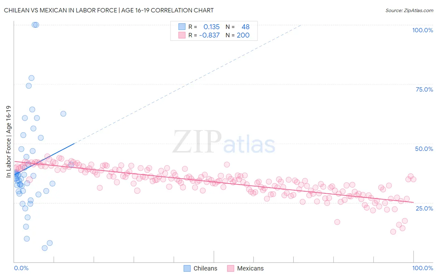 Chilean vs Mexican In Labor Force | Age 16-19