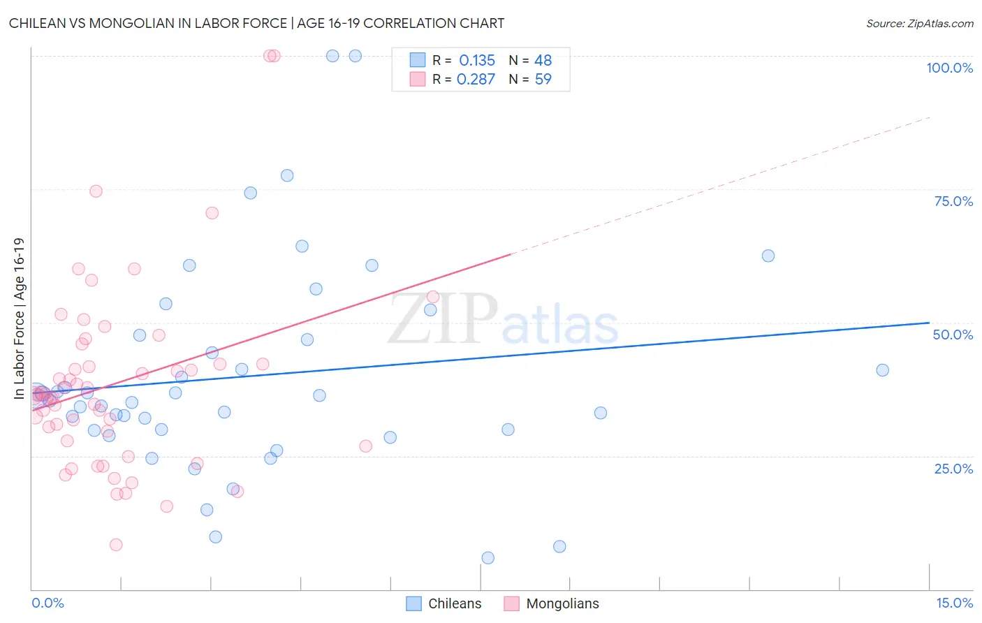 Chilean vs Mongolian In Labor Force | Age 16-19