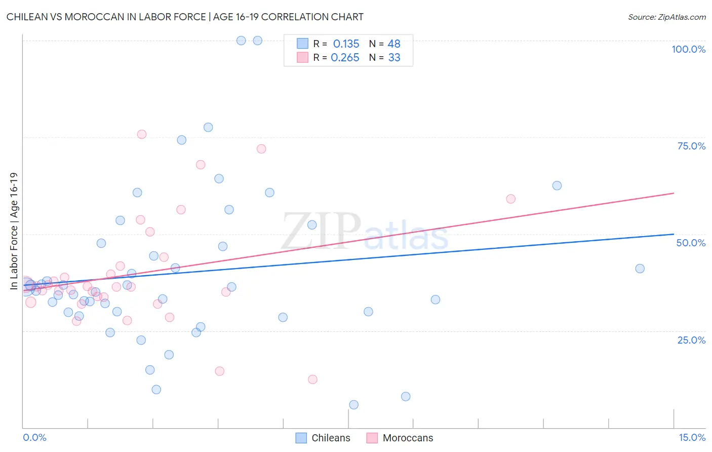 Chilean vs Moroccan In Labor Force | Age 16-19