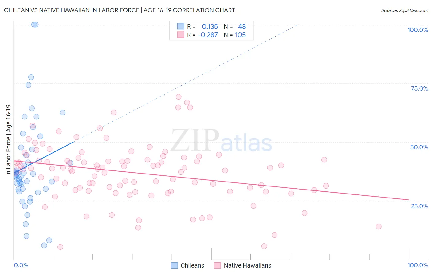 Chilean vs Native Hawaiian In Labor Force | Age 16-19