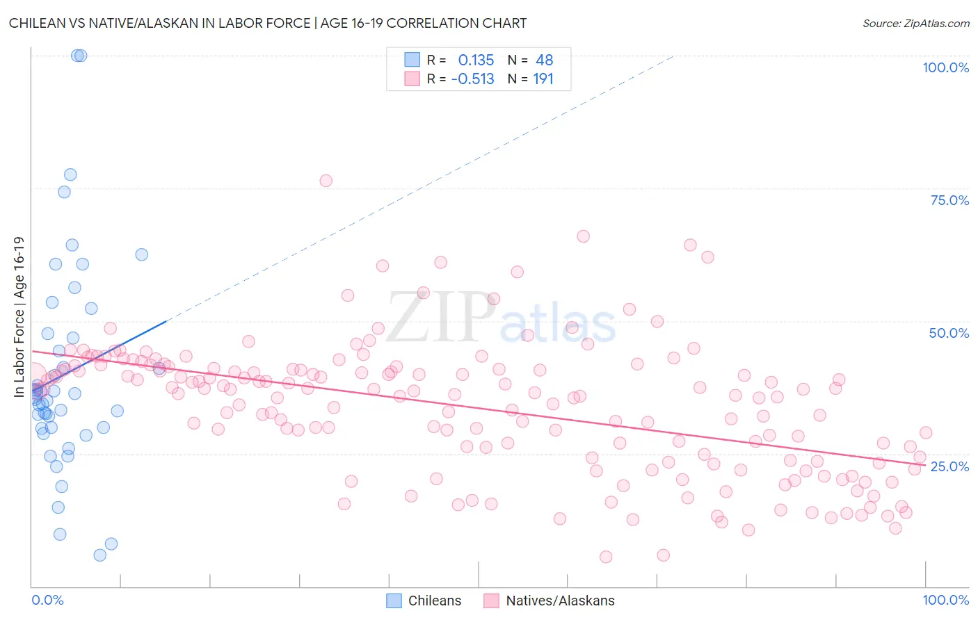 Chilean vs Native/Alaskan In Labor Force | Age 16-19