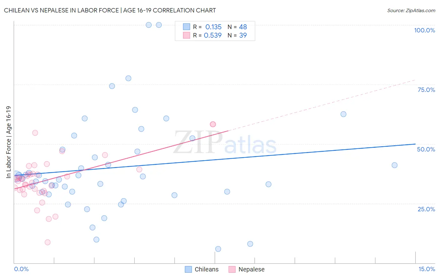 Chilean vs Nepalese In Labor Force | Age 16-19