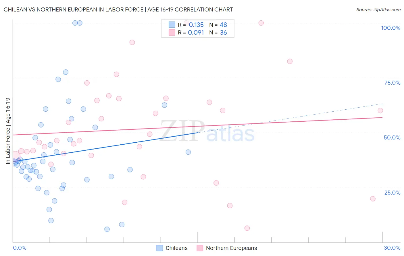 Chilean vs Northern European In Labor Force | Age 16-19