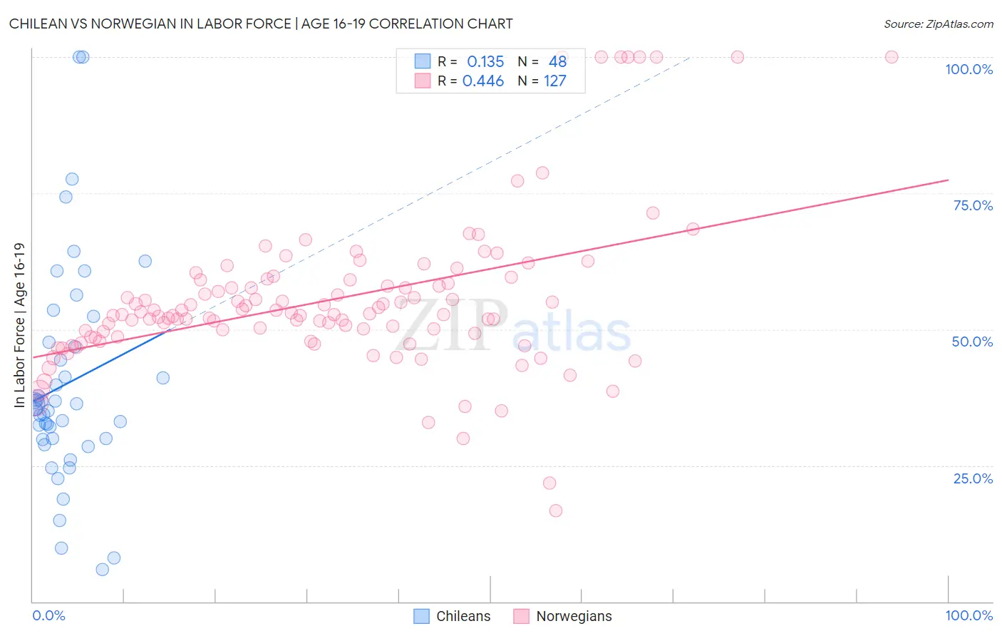 Chilean vs Norwegian In Labor Force | Age 16-19