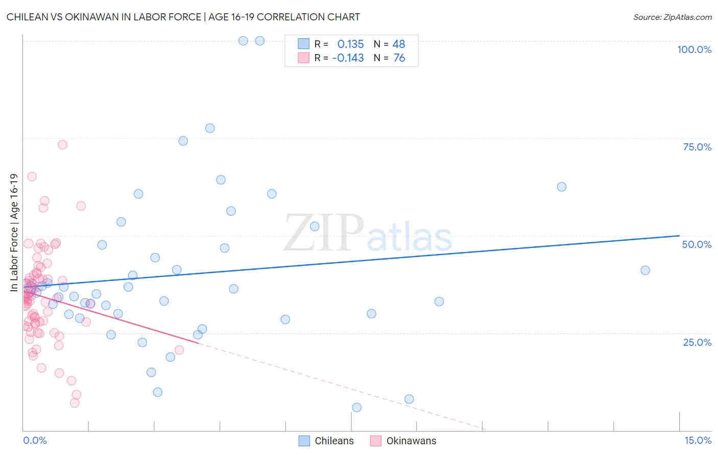 Chilean vs Okinawan In Labor Force | Age 16-19