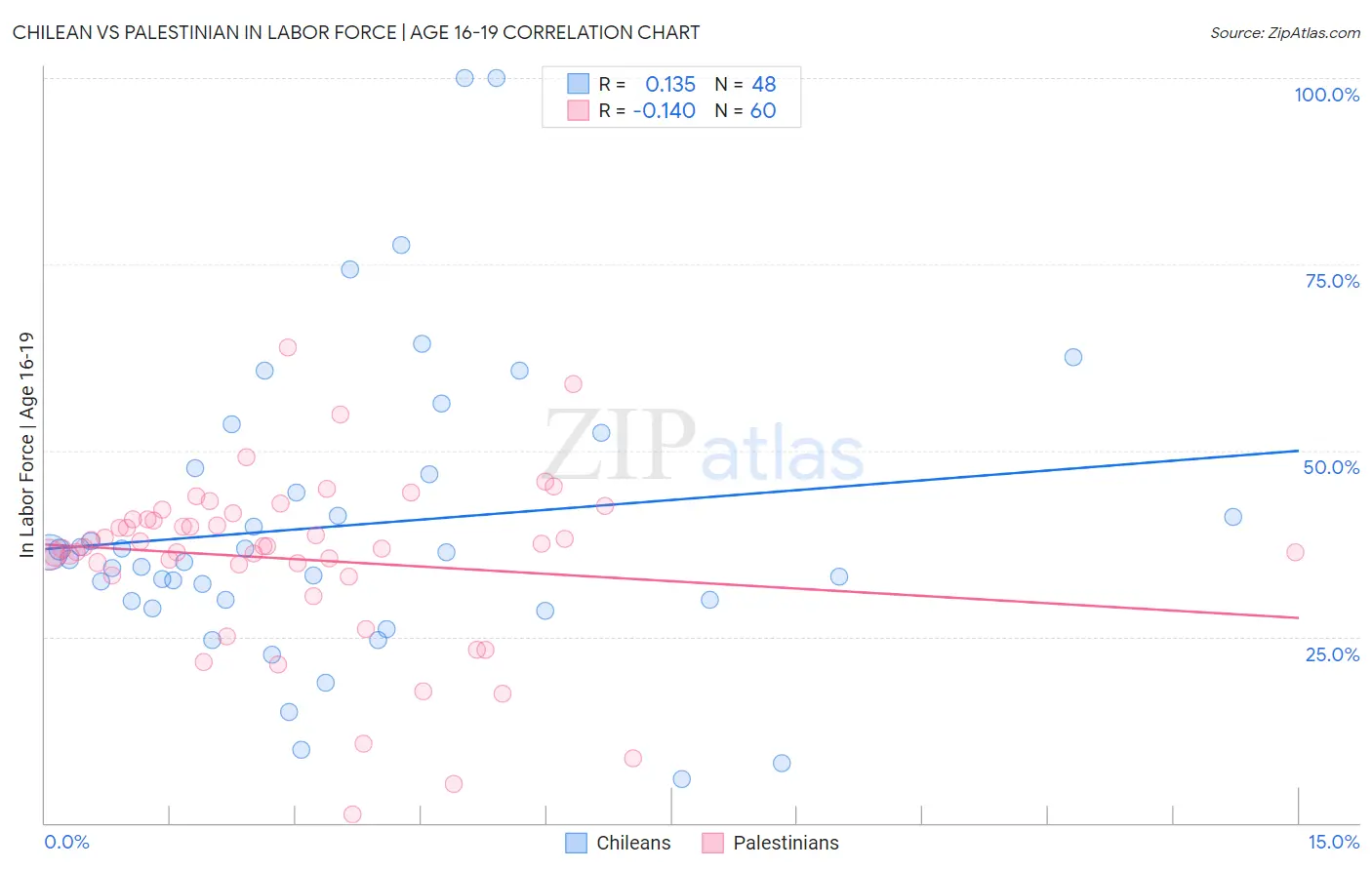 Chilean vs Palestinian In Labor Force | Age 16-19