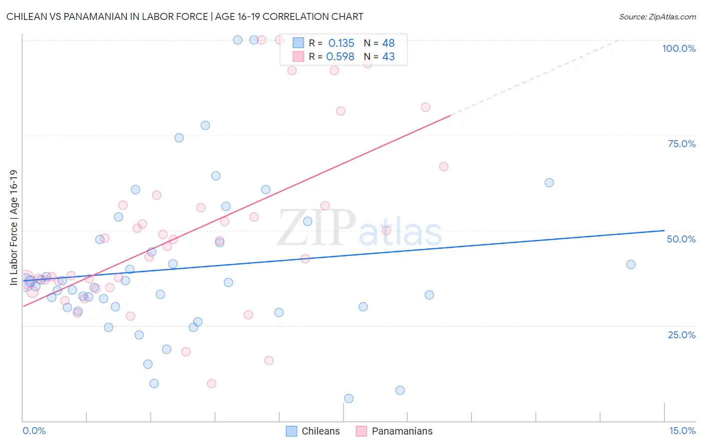 Chilean vs Panamanian In Labor Force | Age 16-19