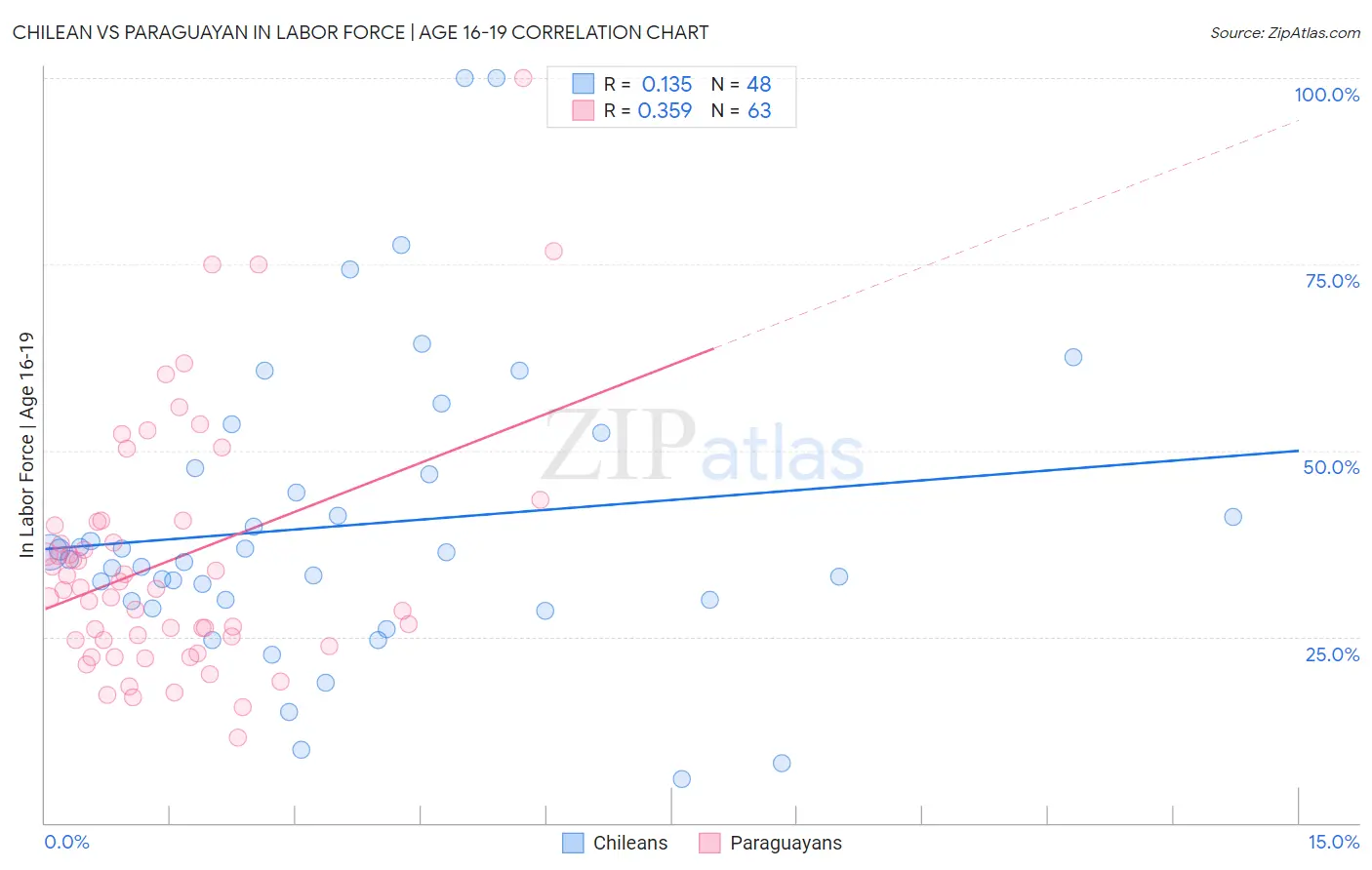 Chilean vs Paraguayan In Labor Force | Age 16-19