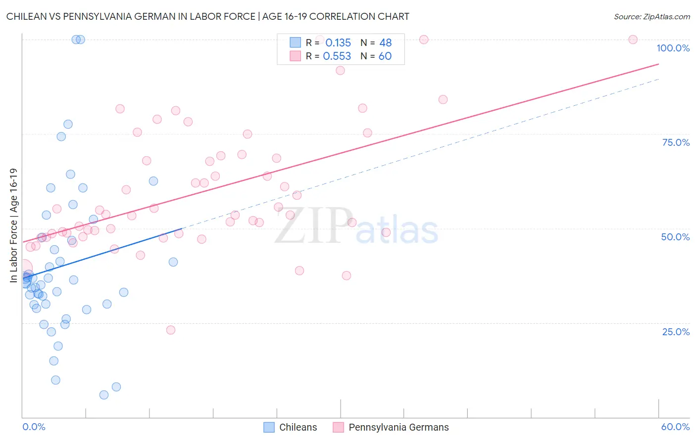 Chilean vs Pennsylvania German In Labor Force | Age 16-19