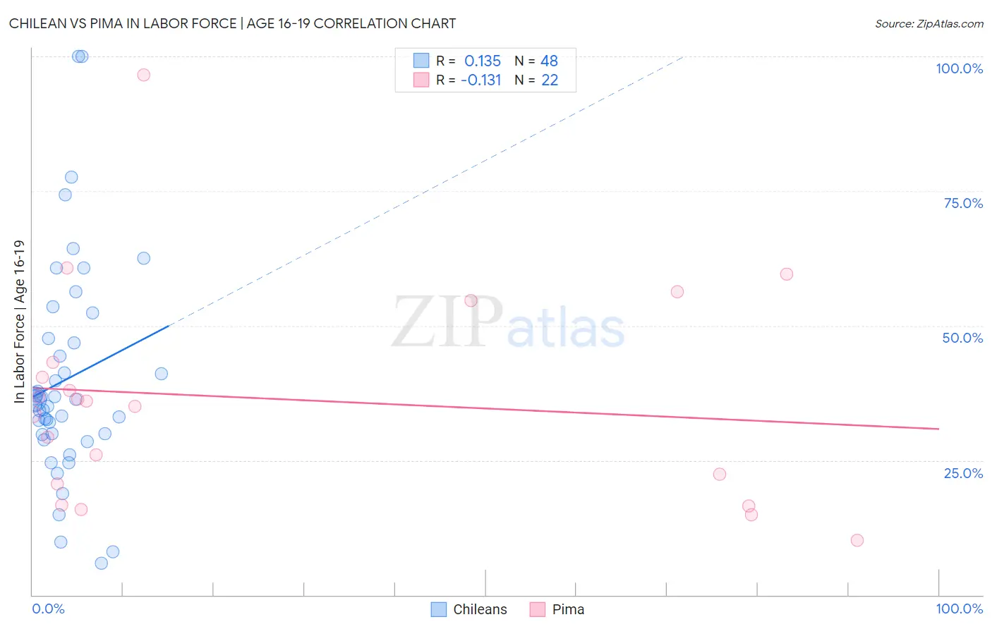 Chilean vs Pima In Labor Force | Age 16-19