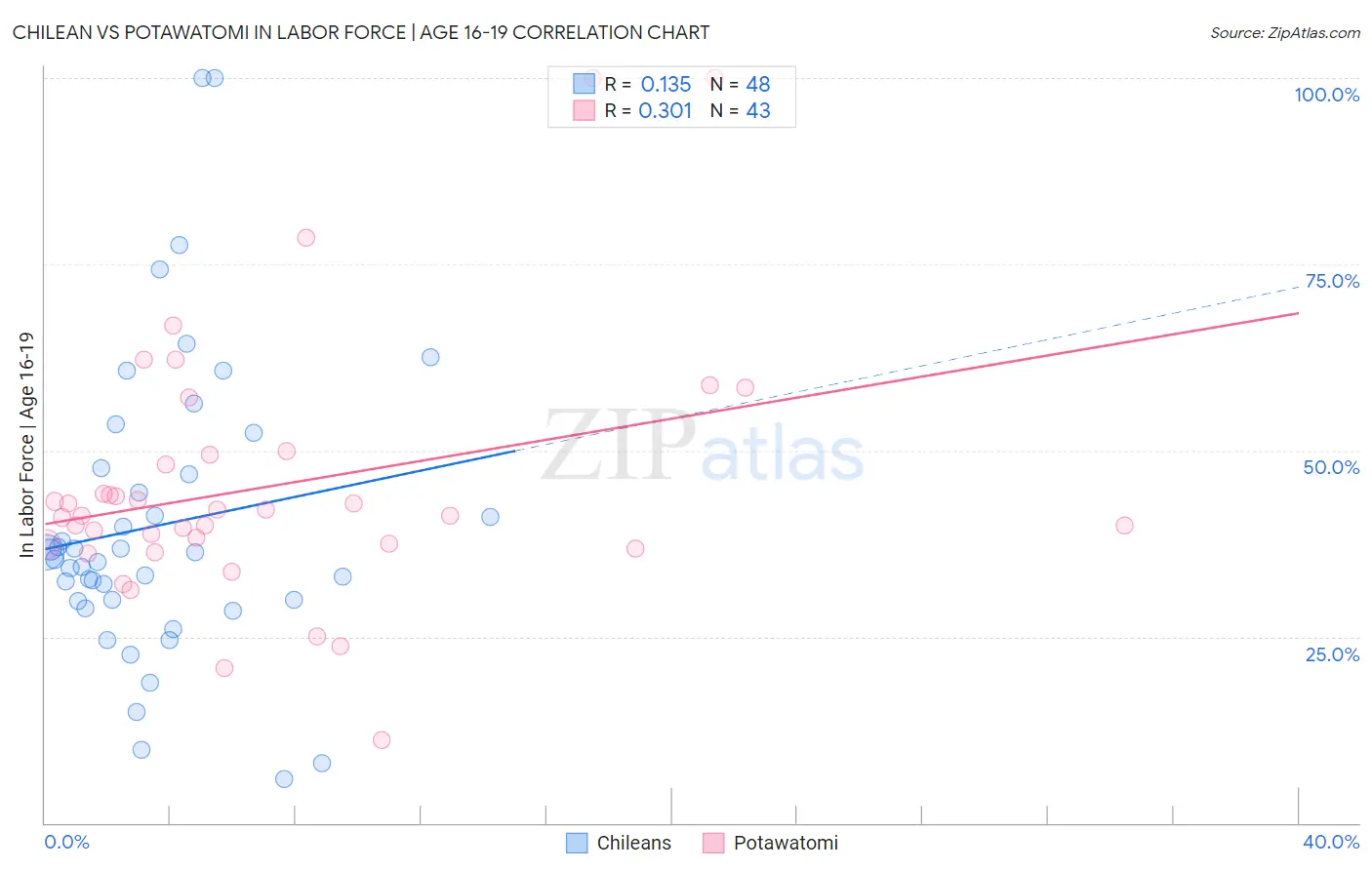 Chilean vs Potawatomi In Labor Force | Age 16-19