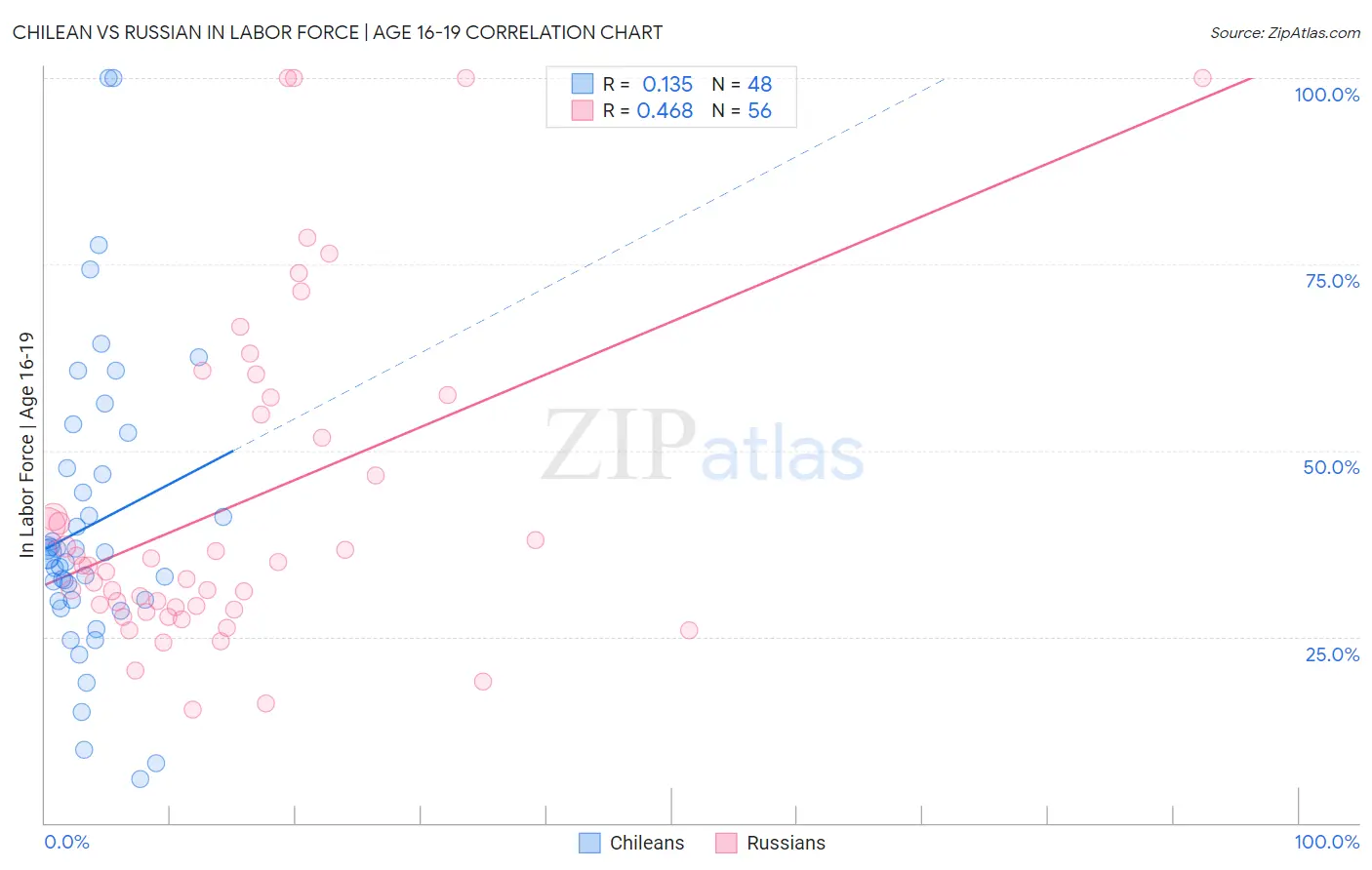 Chilean vs Russian In Labor Force | Age 16-19