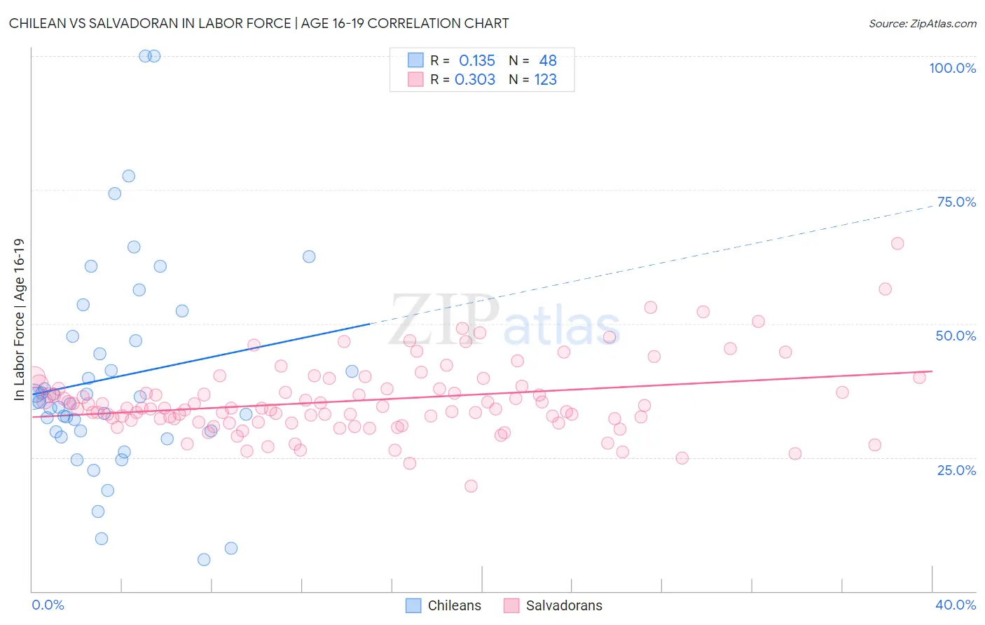 Chilean vs Salvadoran In Labor Force | Age 16-19