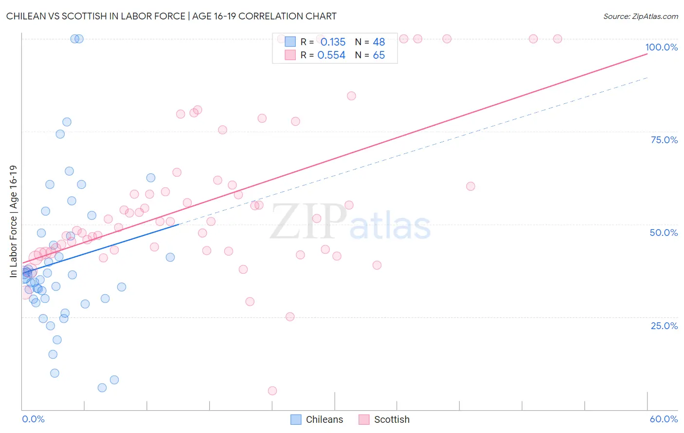 Chilean vs Scottish In Labor Force | Age 16-19