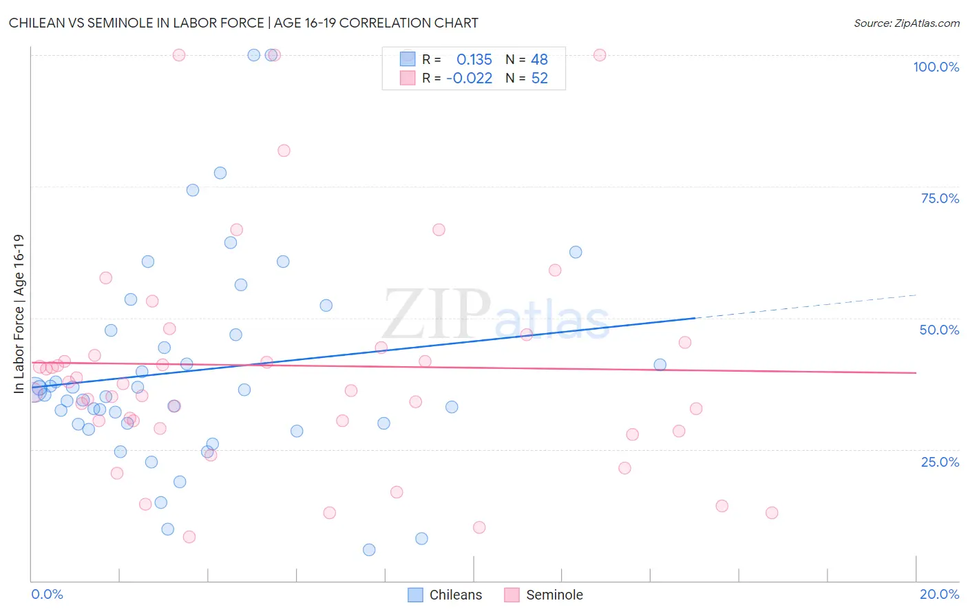 Chilean vs Seminole In Labor Force | Age 16-19