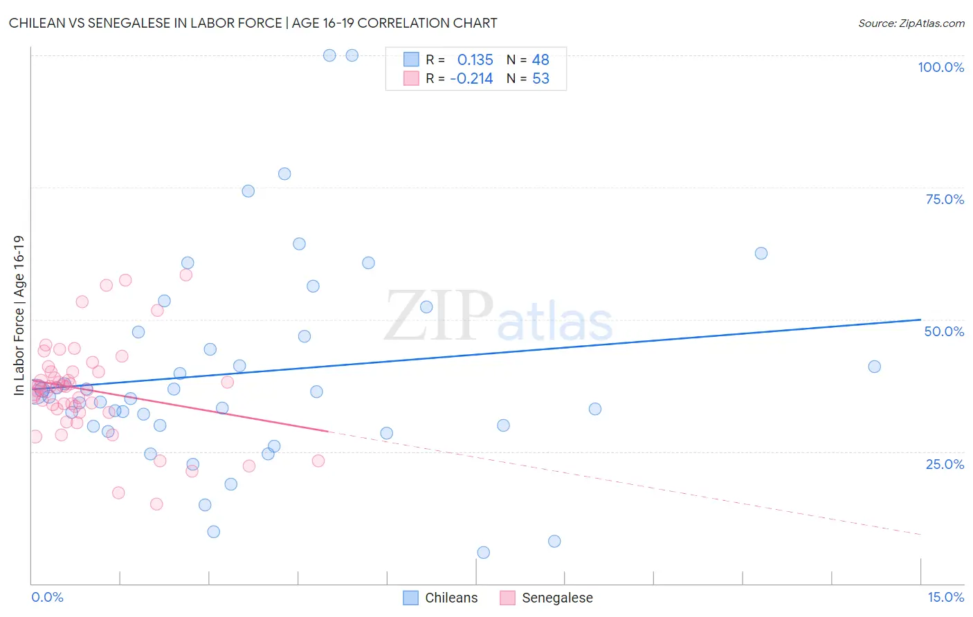 Chilean vs Senegalese In Labor Force | Age 16-19