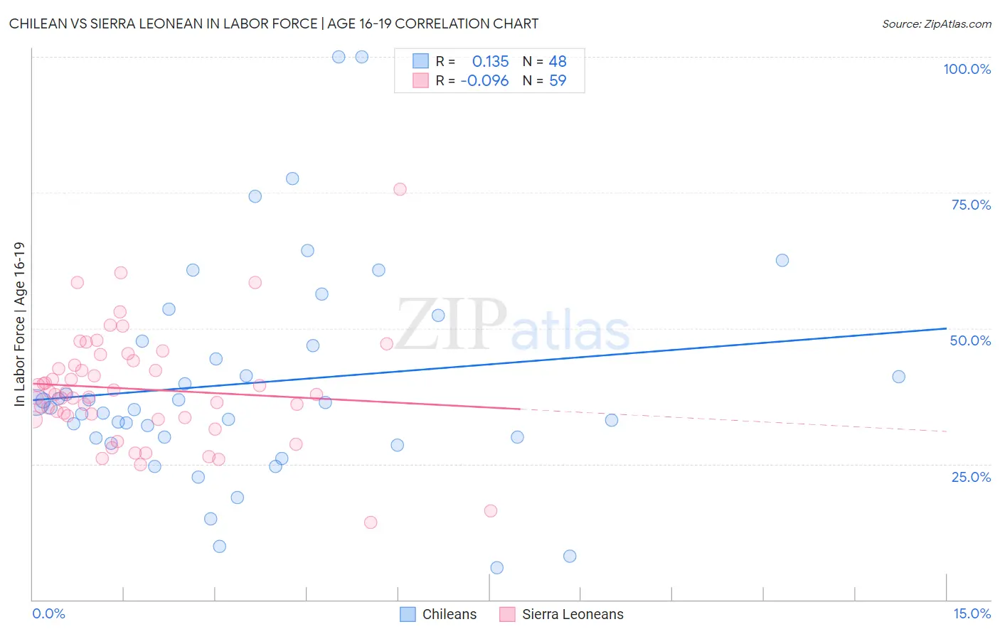 Chilean vs Sierra Leonean In Labor Force | Age 16-19