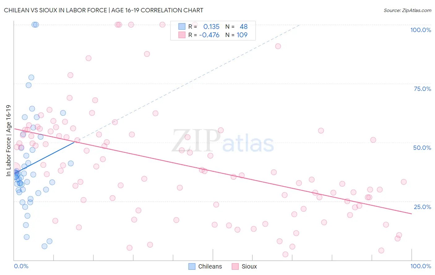 Chilean vs Sioux In Labor Force | Age 16-19