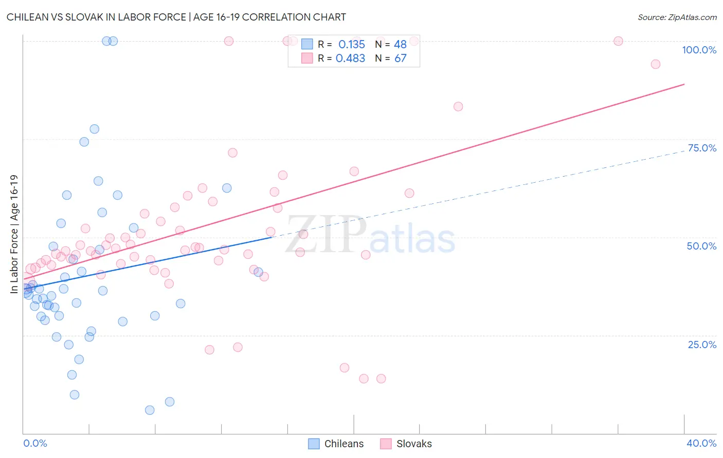 Chilean vs Slovak In Labor Force | Age 16-19