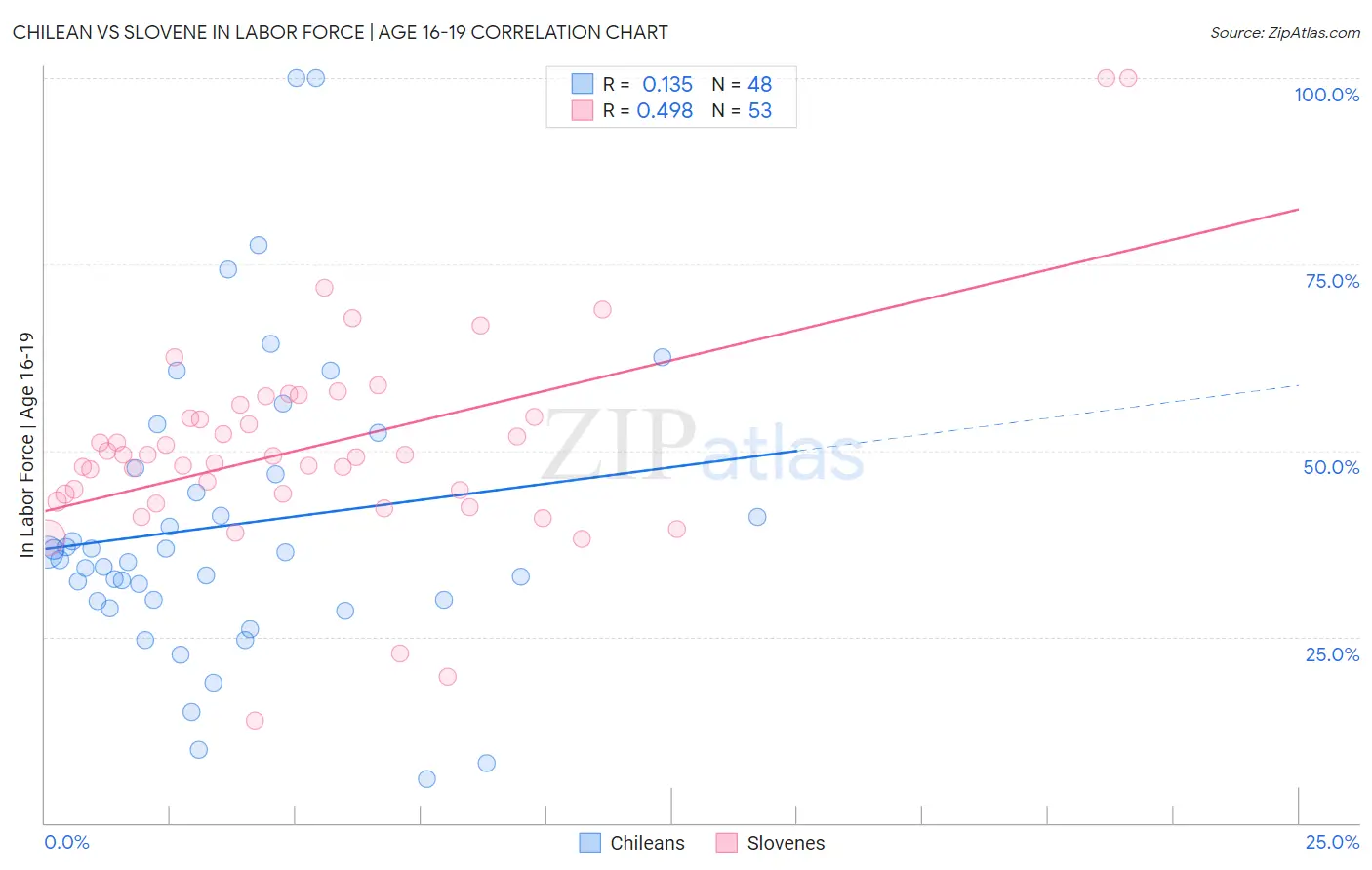 Chilean vs Slovene In Labor Force | Age 16-19