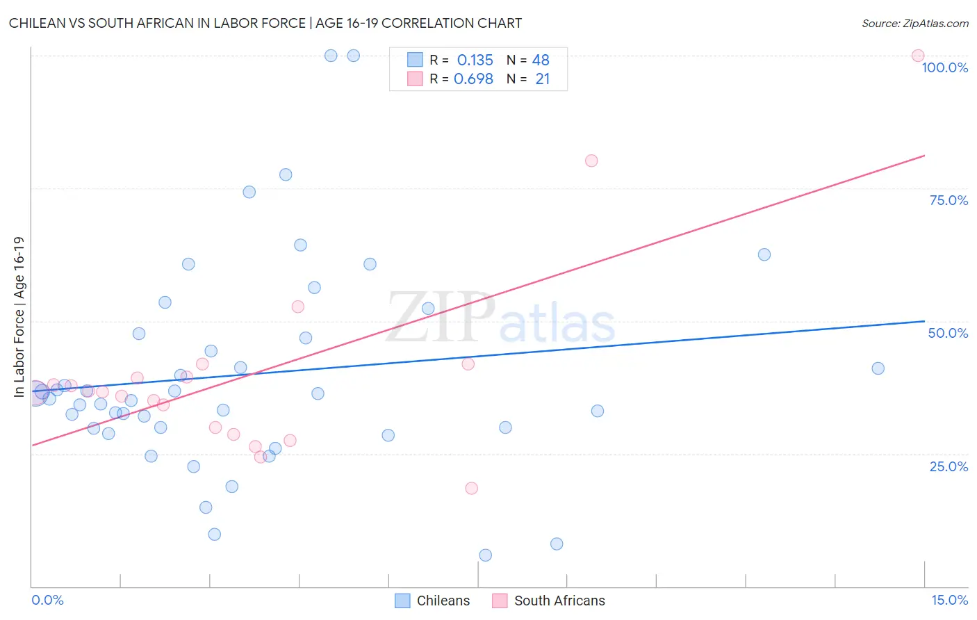 Chilean vs South African In Labor Force | Age 16-19