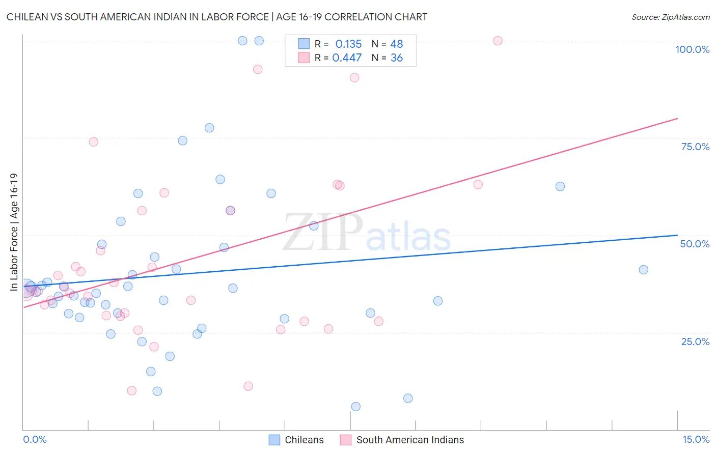 Chilean vs South American Indian In Labor Force | Age 16-19