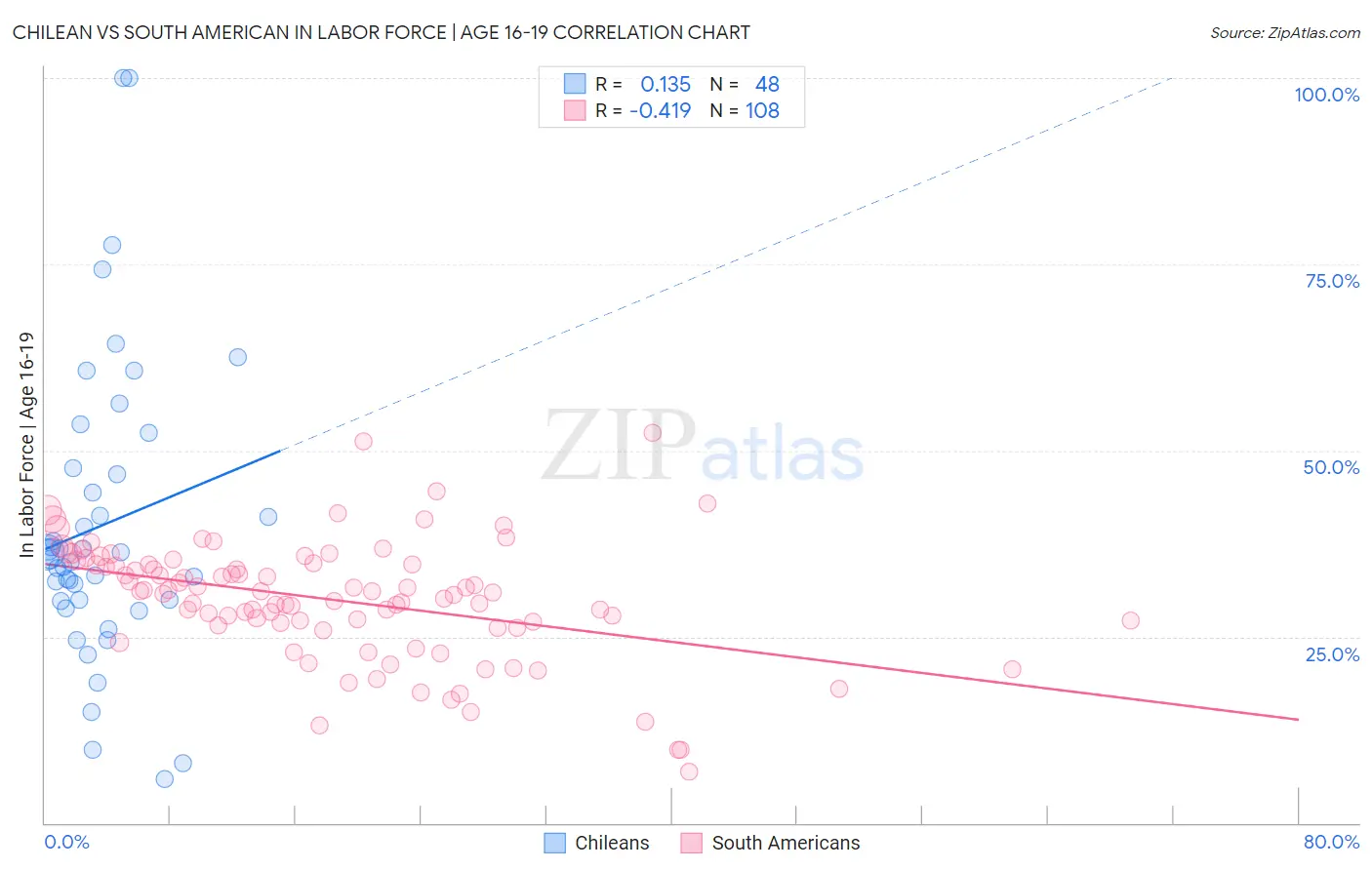 Chilean vs South American In Labor Force | Age 16-19