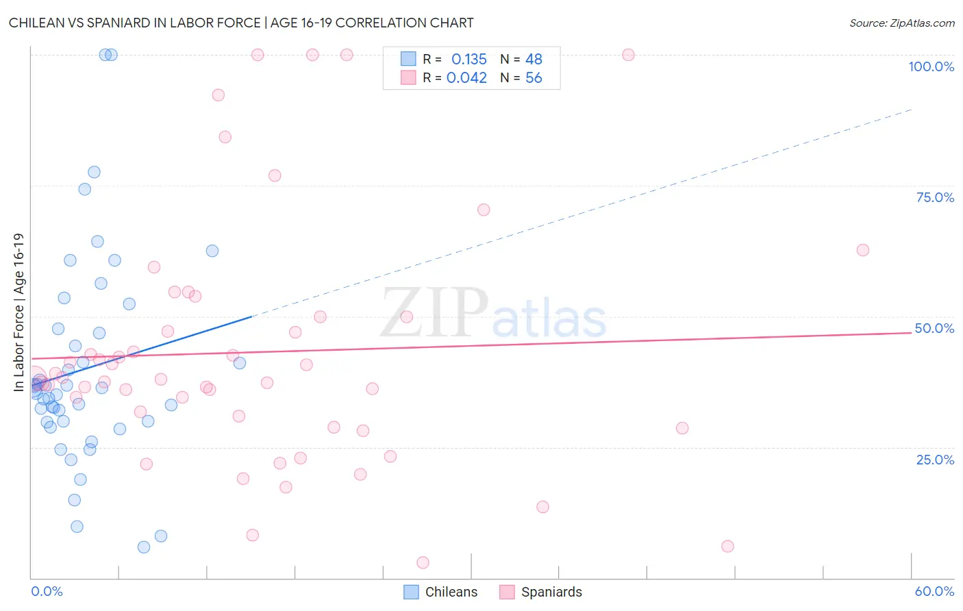 Chilean vs Spaniard In Labor Force | Age 16-19