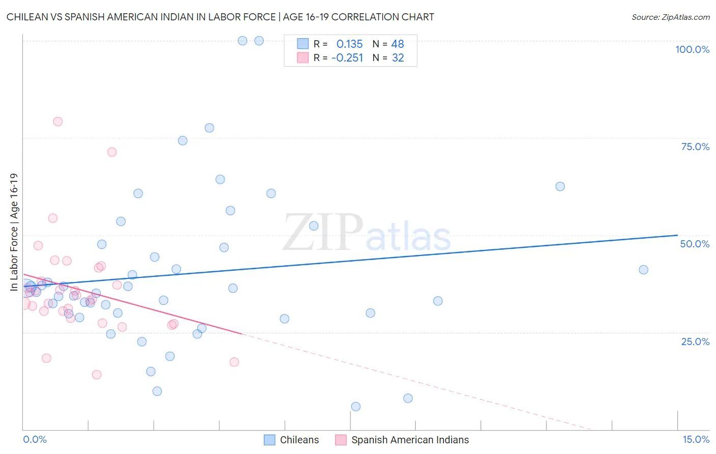 Chilean vs Spanish American Indian In Labor Force | Age 16-19