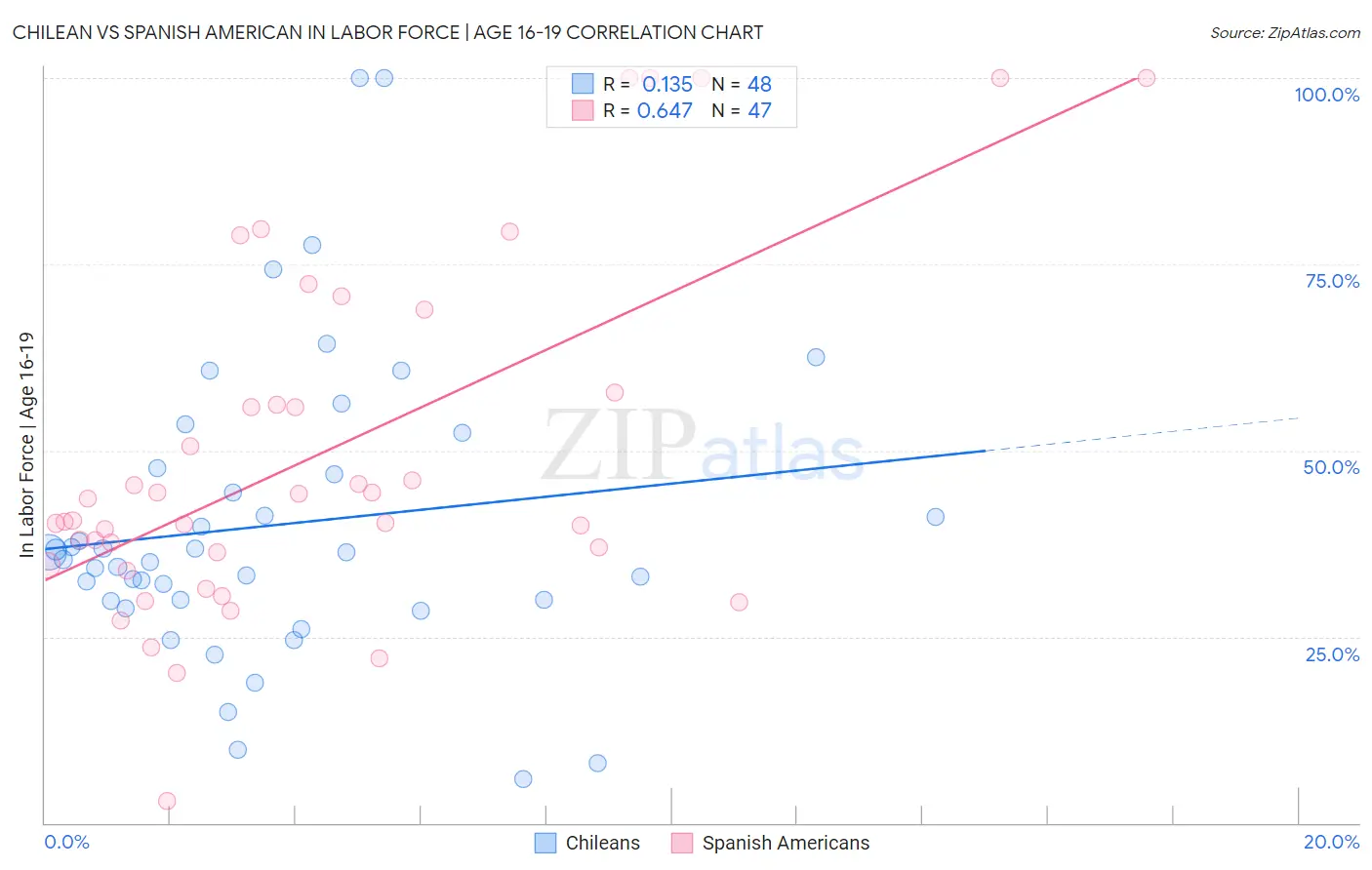 Chilean vs Spanish American In Labor Force | Age 16-19
