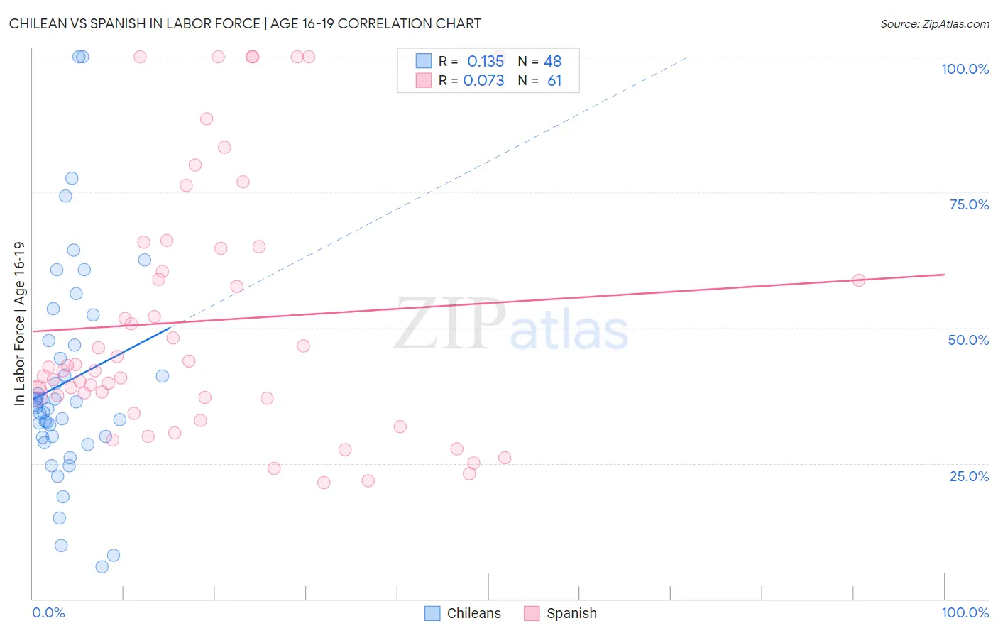 Chilean vs Spanish In Labor Force | Age 16-19