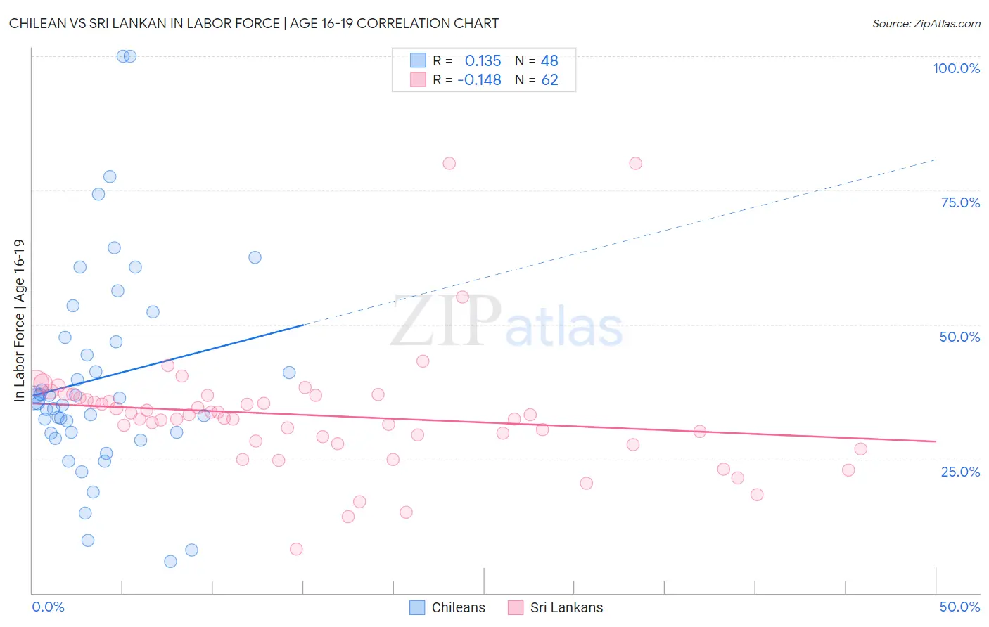 Chilean vs Sri Lankan In Labor Force | Age 16-19