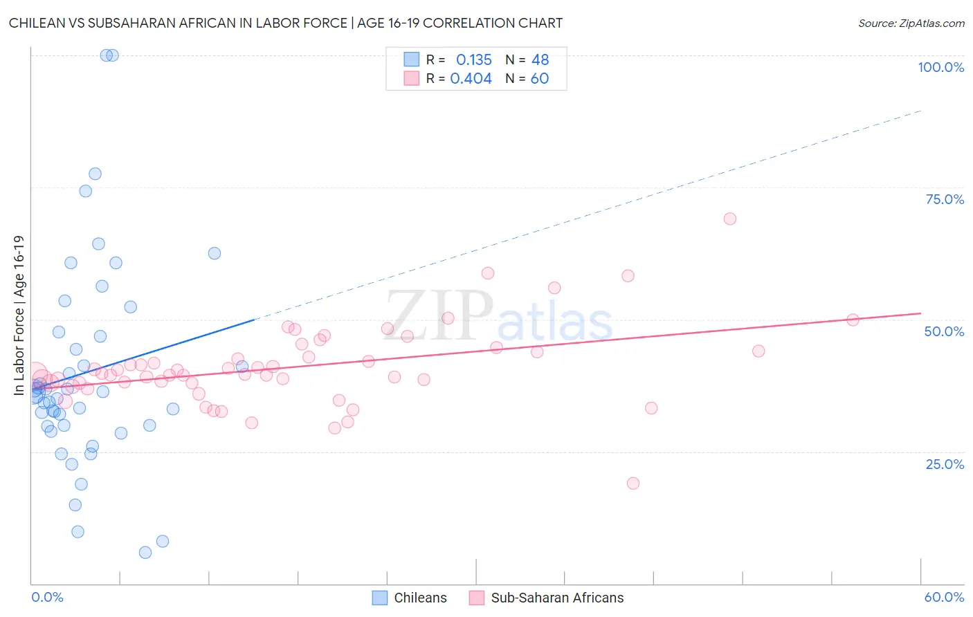 Chilean vs Subsaharan African In Labor Force | Age 16-19