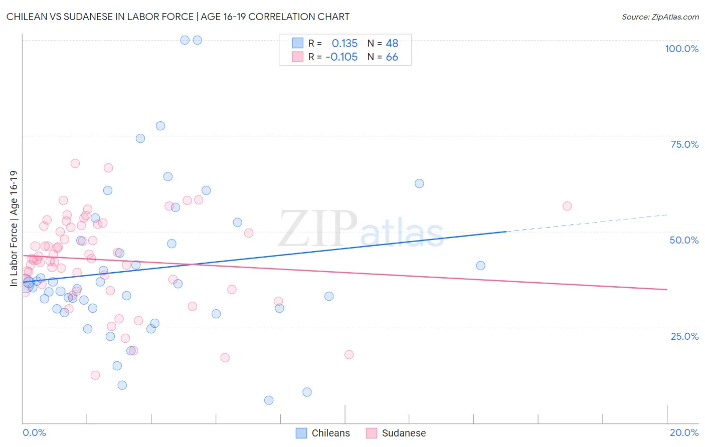 Chilean vs Sudanese In Labor Force | Age 16-19