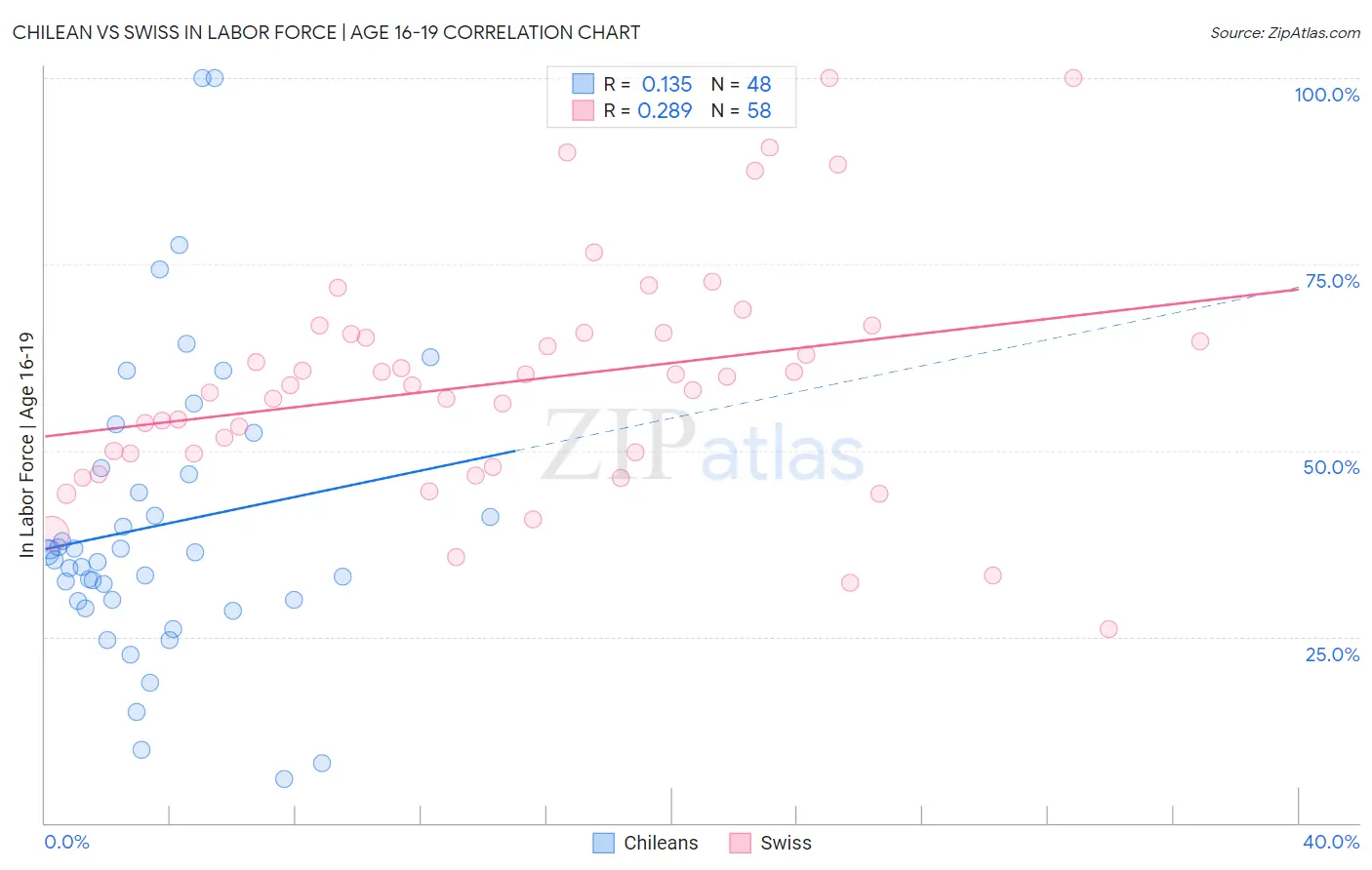 Chilean vs Swiss In Labor Force | Age 16-19