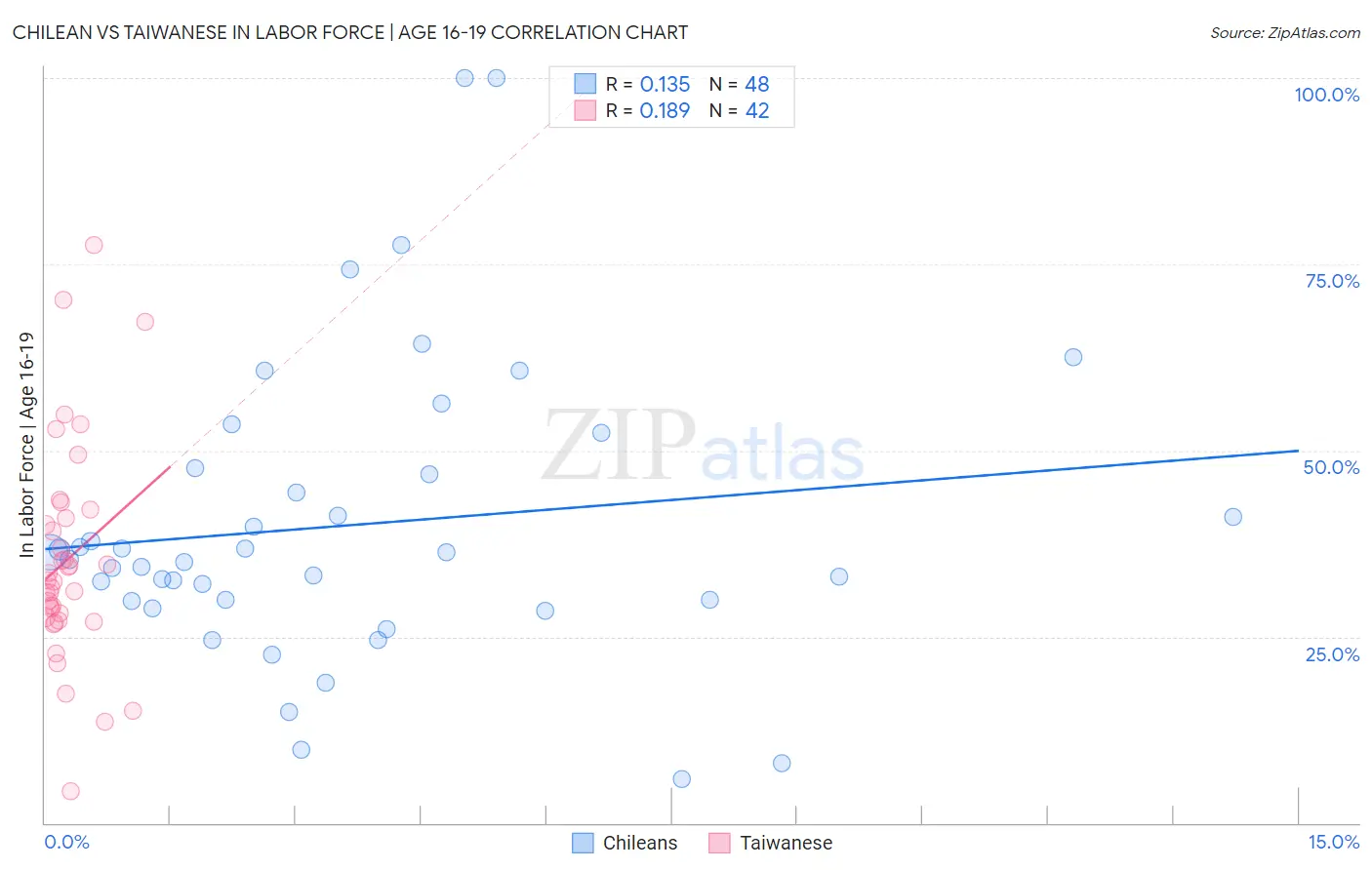 Chilean vs Taiwanese In Labor Force | Age 16-19