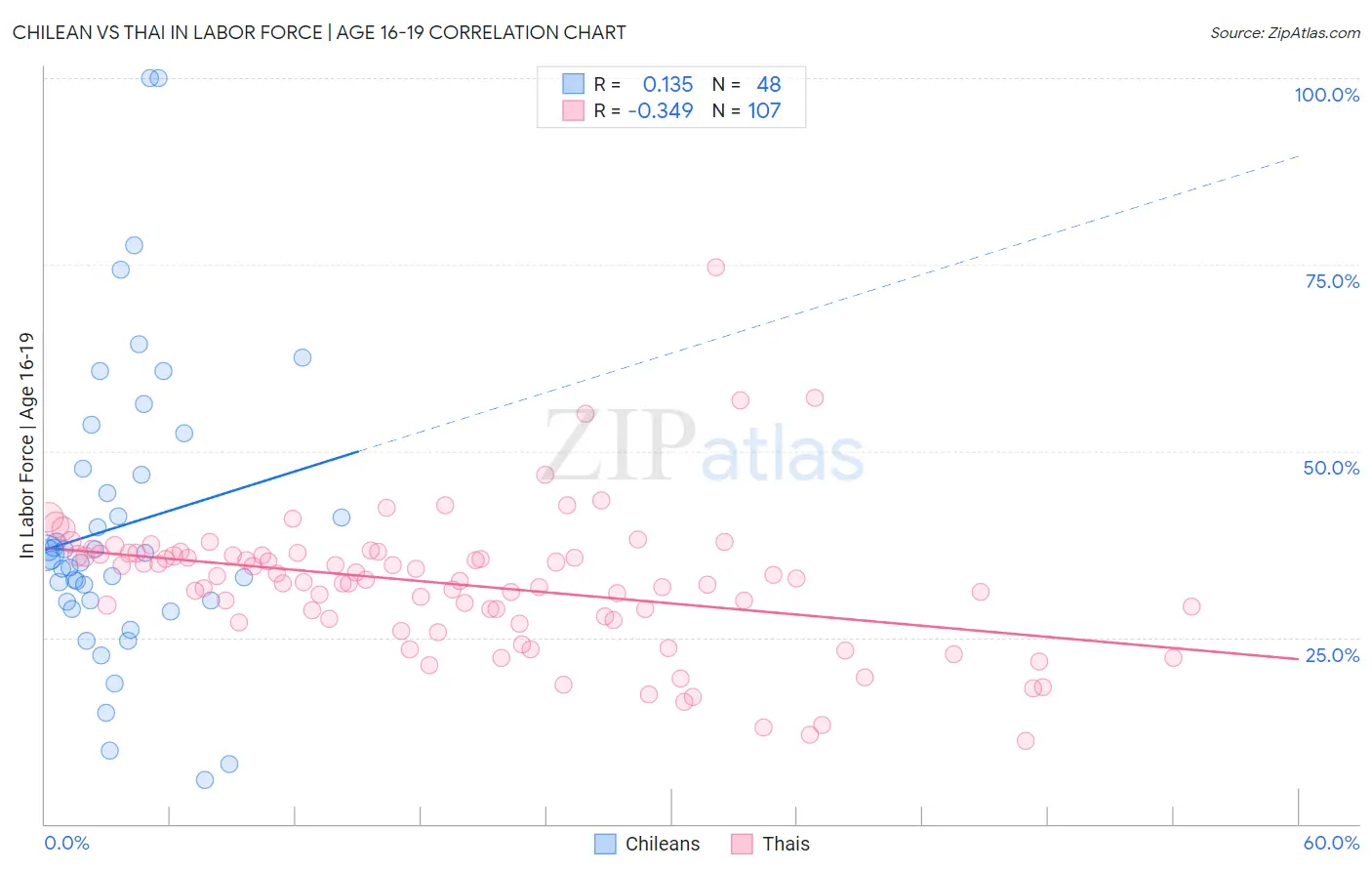 Chilean vs Thai In Labor Force | Age 16-19