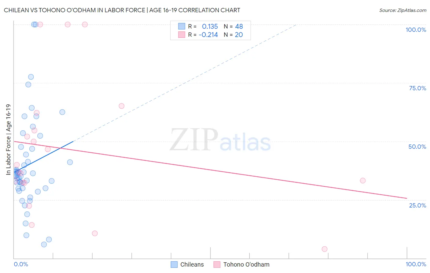 Chilean vs Tohono O'odham In Labor Force | Age 16-19