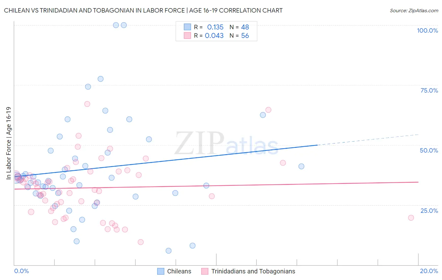 Chilean vs Trinidadian and Tobagonian In Labor Force | Age 16-19