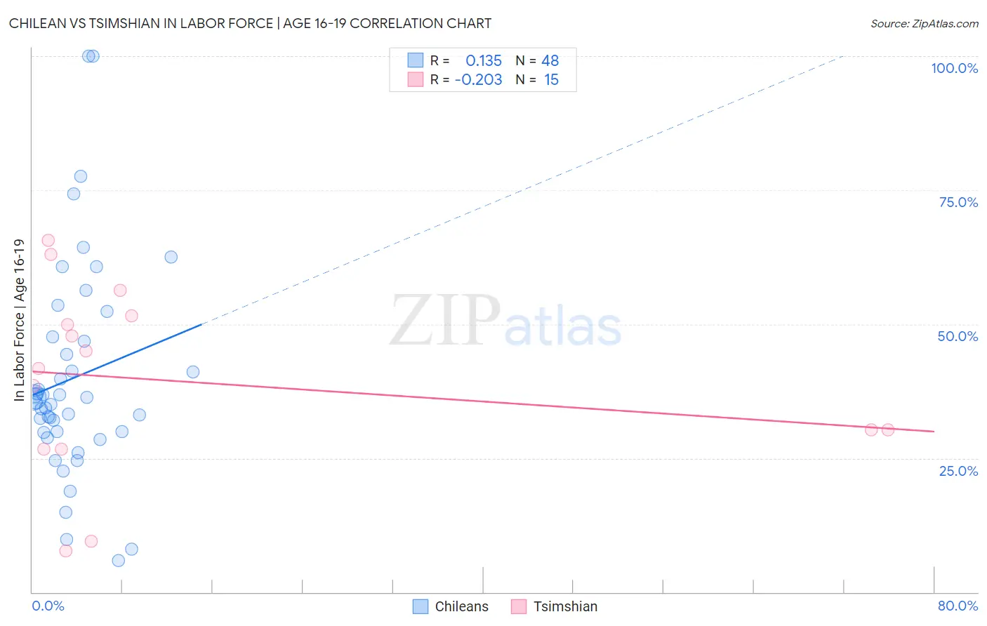 Chilean vs Tsimshian In Labor Force | Age 16-19