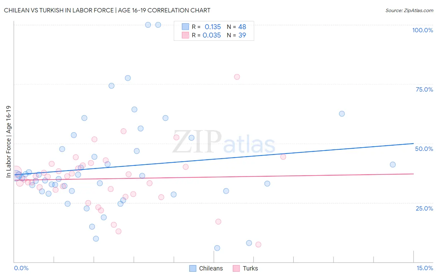 Chilean vs Turkish In Labor Force | Age 16-19
